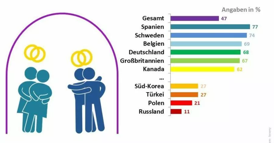 Zwei Drittel der Deutschen sind für Ehe für alle